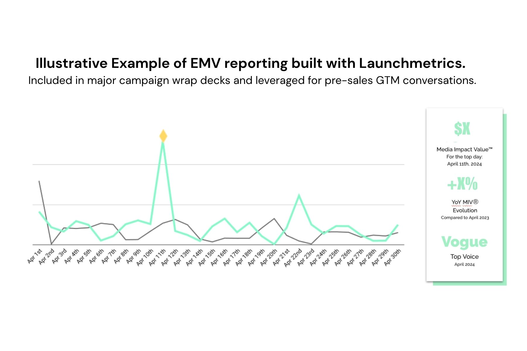 Earned media value tracked over a reporting period
